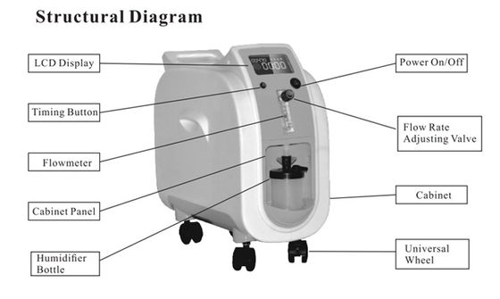 Draagbare Elektrische 85%lpm 1l Moleculaire de Zeef zuurstof-Concentrator van het Huisgebruik met Stroommeter