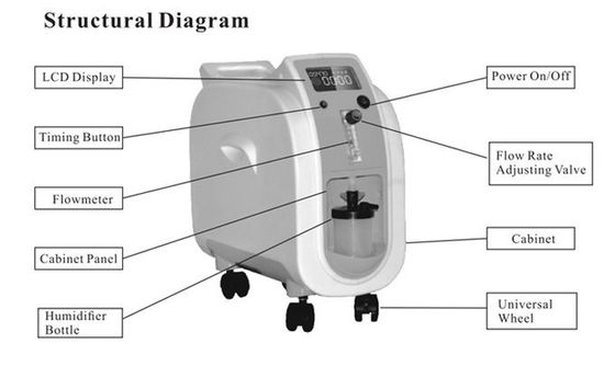 1L de Medische apparatuur van de Apparatenoxygenerator van zuurstofconcentractor